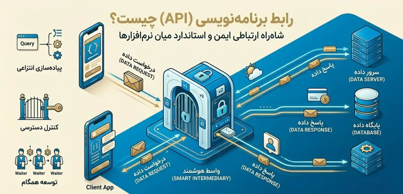 what is api a visual guide