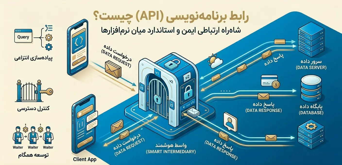 what is api a visual guide