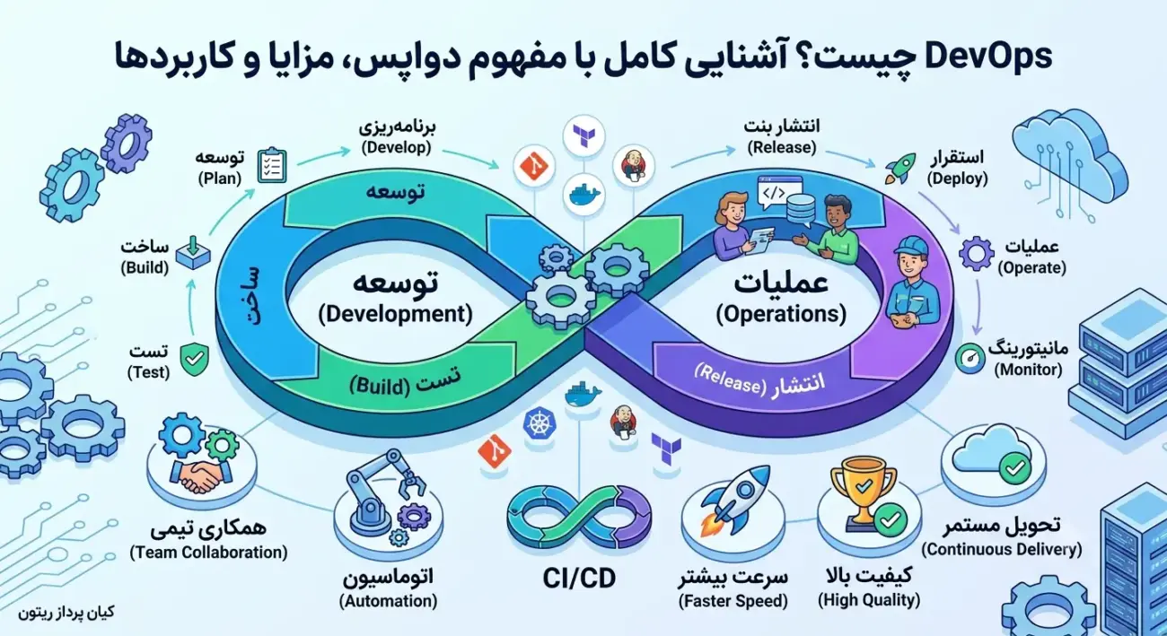 What is DevOps