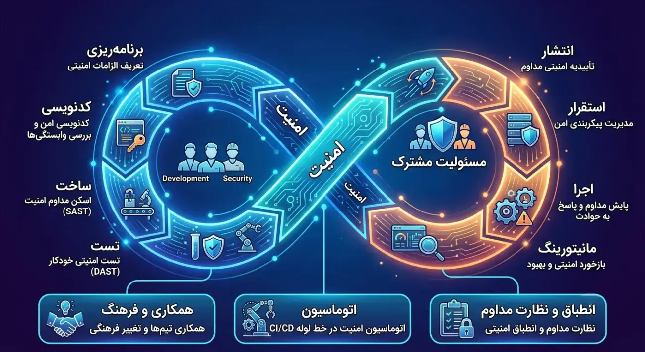what is devseops