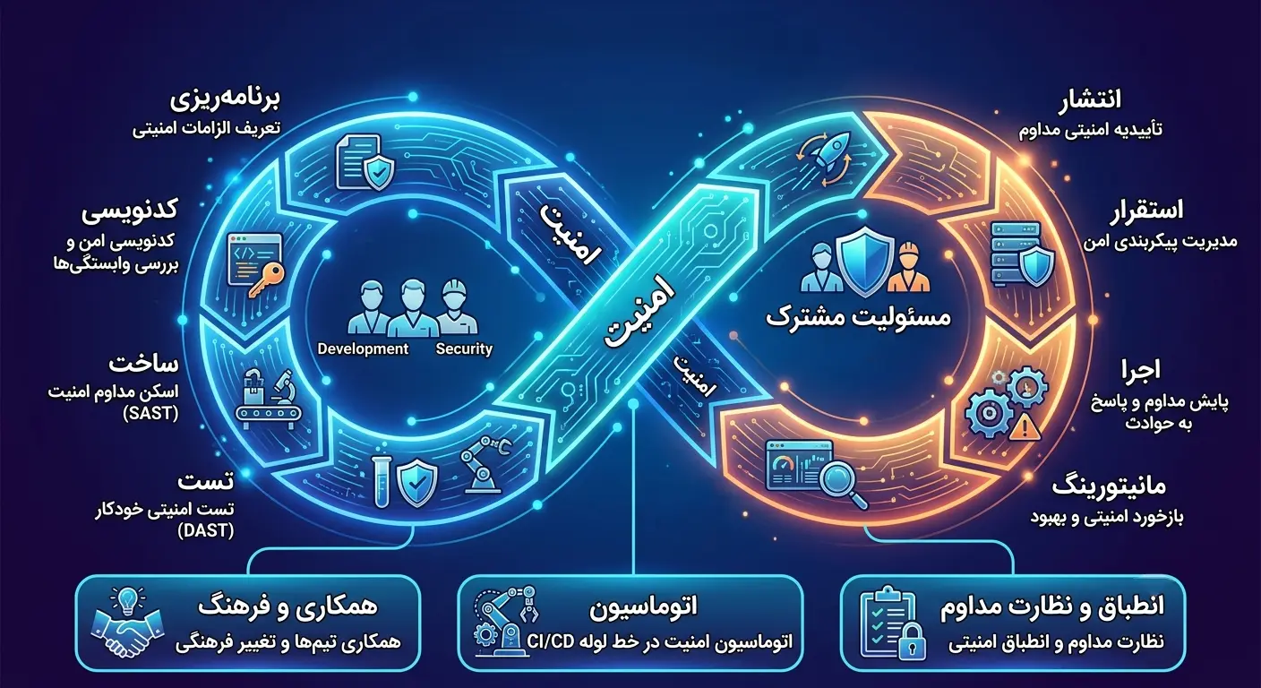 what is devseops