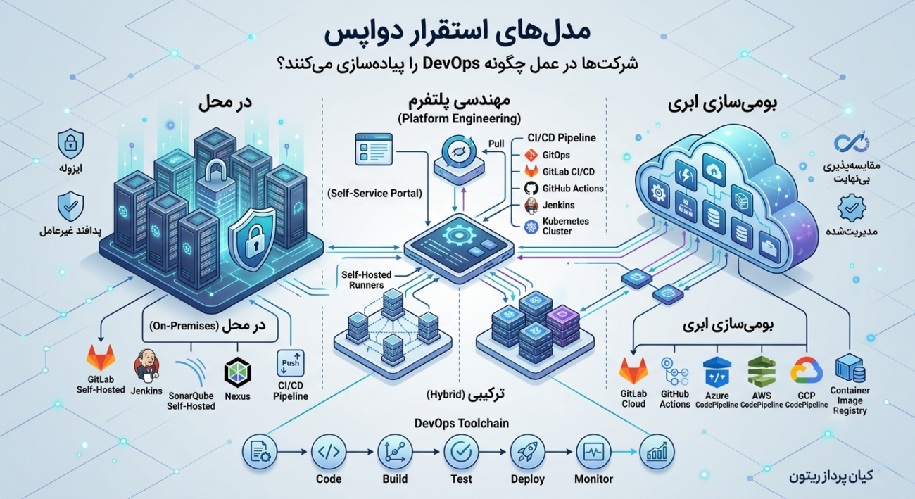 devops deployment models