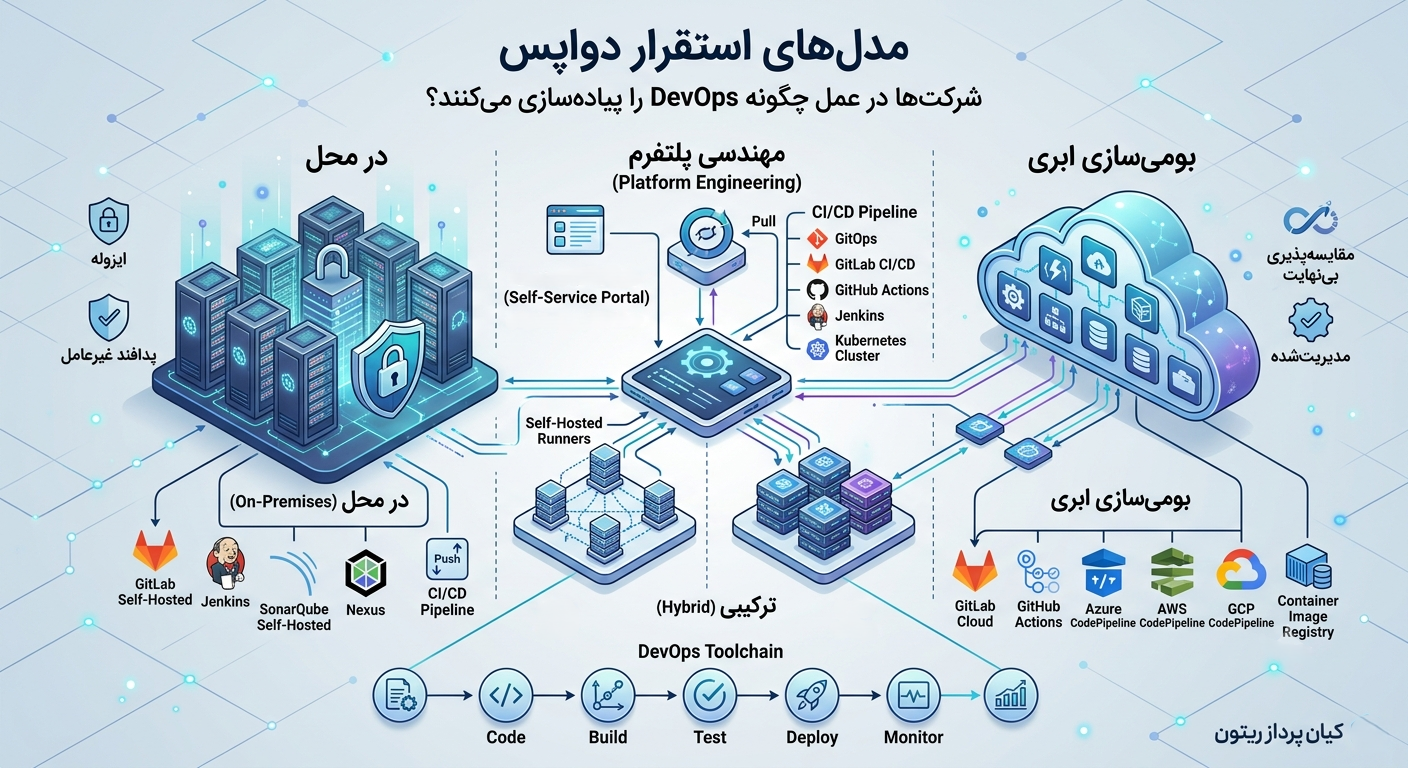 devops deployment models