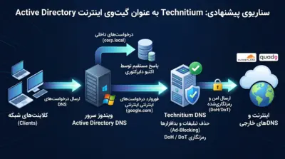 Technitium