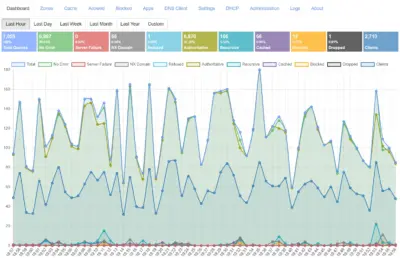 Technitium dashboard